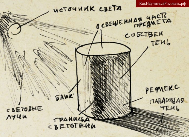 Что нельзя передать с помощью светотени в рисунке и живописи